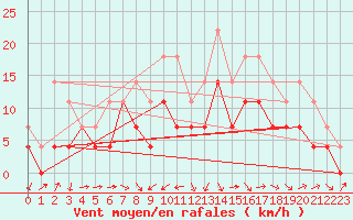 Courbe de la force du vent pour Murska Sobota