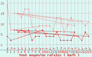 Courbe de la force du vent pour Arosa