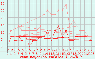 Courbe de la force du vent pour Medias