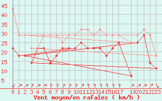 Courbe de la force du vent pour Makkaur Fyr