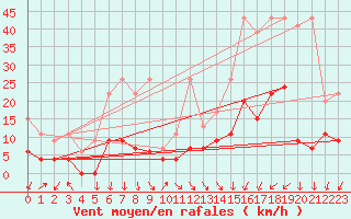 Courbe de la force du vent pour Andeer