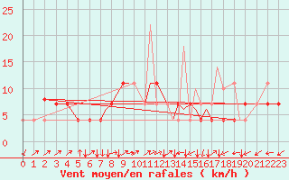 Courbe de la force du vent pour Sogndal / Haukasen