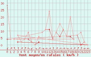 Courbe de la force du vent pour Delemont