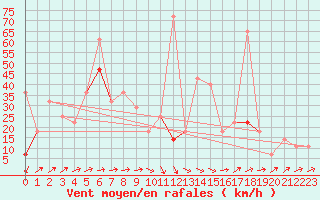 Courbe de la force du vent pour Hjerkinn Ii