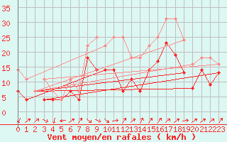 Courbe de la force du vent pour Giessen