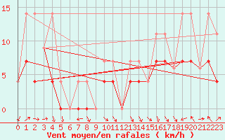 Courbe de la force du vent pour Burns Lake