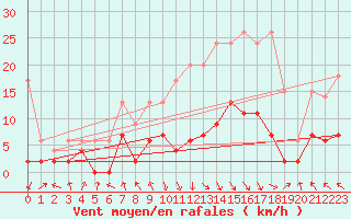 Courbe de la force du vent pour Vaduz