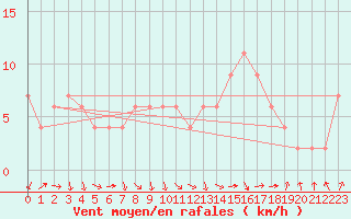 Courbe de la force du vent pour Decimomannu