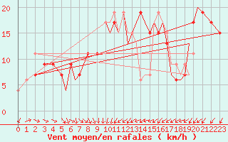 Courbe de la force du vent pour Bournemouth (UK)