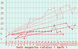 Courbe de la force du vent pour Zurich Town / Ville.