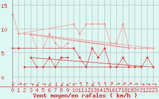 Courbe de la force du vent pour Luzern