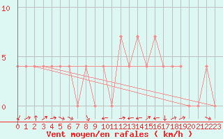 Courbe de la force du vent pour Krimml
