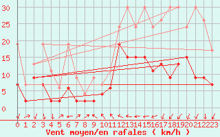 Courbe de la force du vent pour Hallau