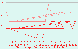 Courbe de la force du vent pour Kvikkjokk Arrenjarka A