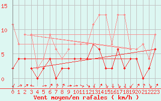 Courbe de la force du vent pour Fribourg / Posieux