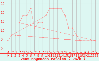 Courbe de la force du vent pour Mariapfarr