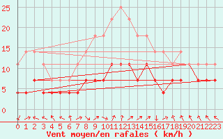 Courbe de la force du vent pour Kiikala lentokentt