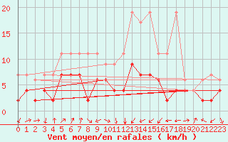 Courbe de la force du vent pour Oberriet / Kriessern