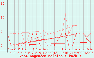 Courbe de la force du vent pour Crnomelj