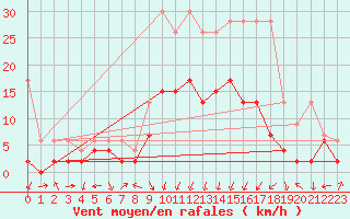 Courbe de la force du vent pour Andeer