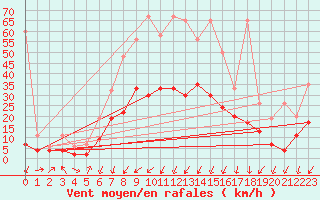 Courbe de la force du vent pour Chur-Ems