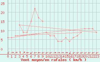 Courbe de la force du vent pour Monte Scuro