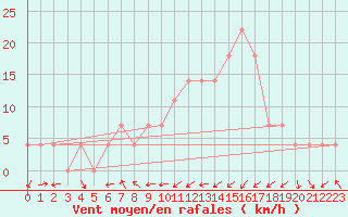 Courbe de la force du vent pour Saint Veit Im Pongau