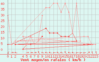 Courbe de la force du vent pour Nowy Sacz