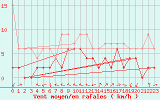 Courbe de la force du vent pour Neuchatel (Sw)