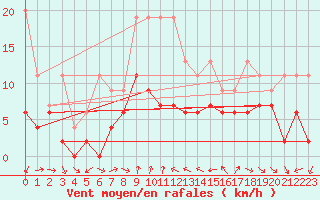 Courbe de la force du vent pour Neuchatel (Sw)