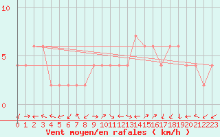 Courbe de la force du vent pour Molina de Aragn