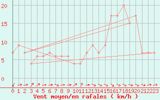 Courbe de la force du vent pour Badajoz / Talavera La Real