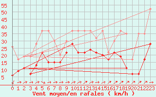 Courbe de la force du vent pour Naluns / Schlivera