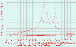 Courbe de la force du vent pour Glarus