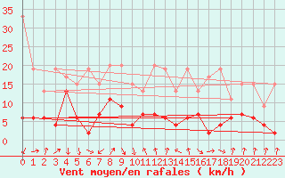 Courbe de la force du vent pour Weissfluhjoch