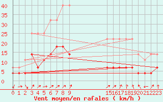 Courbe de la force du vent pour Ritsem