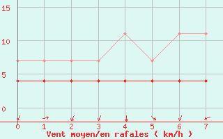 Courbe de la force du vent pour Manresa