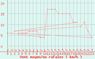 Courbe de la force du vent pour Sfax El-Maou
