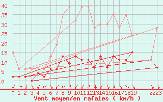 Courbe de la force du vent pour Robiei