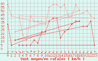 Courbe de la force du vent pour Waldmunchen