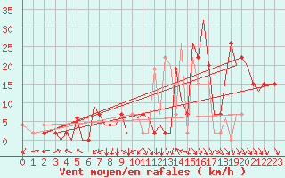 Courbe de la force du vent pour Pamplona (Esp)