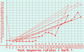 Courbe de la force du vent pour Saentis (Sw)