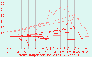 Courbe de la force du vent pour Yecla