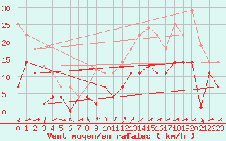 Courbe de la force du vent pour Adra