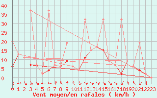 Courbe de la force du vent pour Cankiri