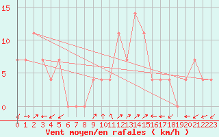 Courbe de la force du vent pour Groebming