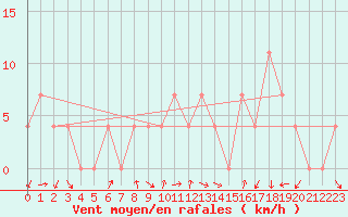Courbe de la force du vent pour Klagenfurt