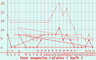 Courbe de la force du vent pour Cimpeni