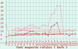 Courbe de la force du vent pour Scuol