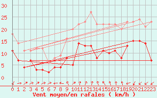 Courbe de la force du vent pour Yecla